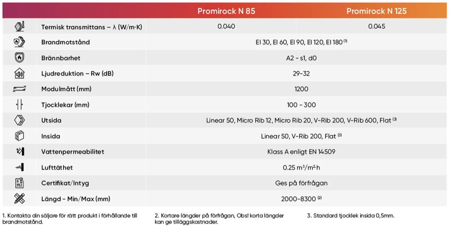 Promirock N - Specifikationer